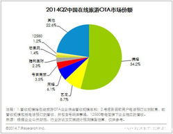 2014年第二季度在線旅游市場交易規模達614.1億元，特賣模式受熱捧，旅游咨詢持續升溫